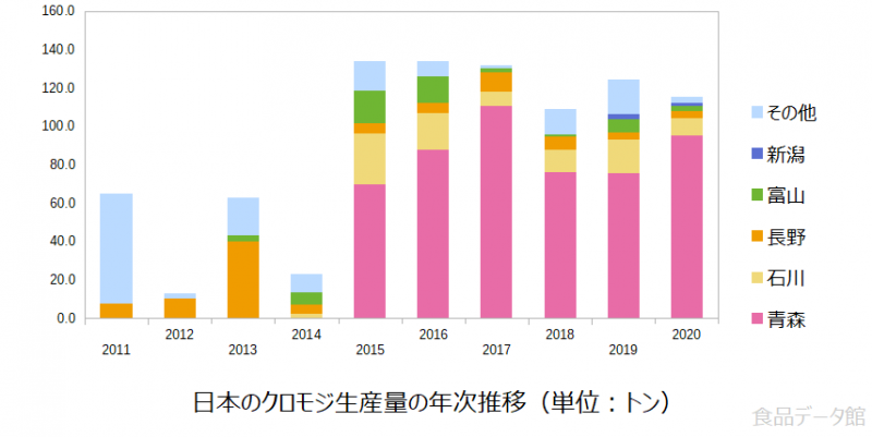日本のクロモジ生産量の推移グラフ2020年まで
