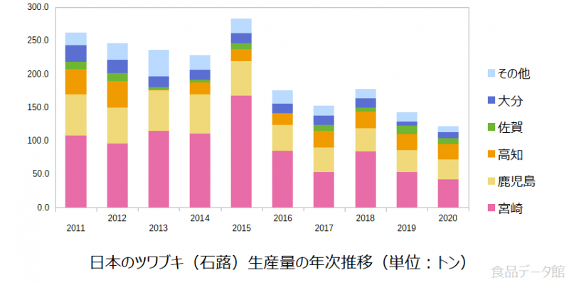 日本のツワブキ（石蕗）生産量の推移グラフ2020年まで