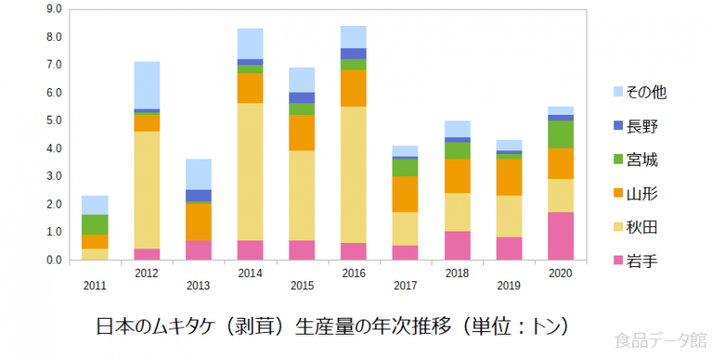 日本のムキタケ（剥茸）生産量の推移グラフ2020年まで