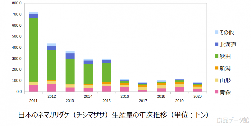 日本のネマガリダケ（チシマザサ）生産量の推移グラフ2020年まで