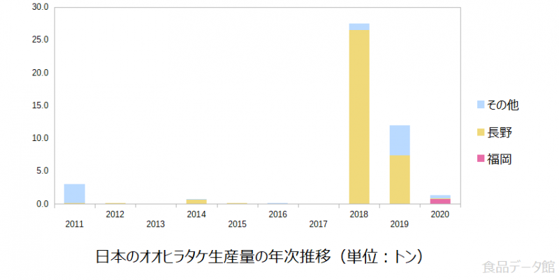 日本のオオヒラタケ生産量の推移グラフ2020年まで