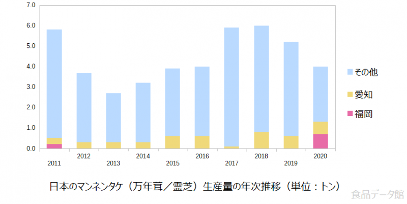 日本のマンネンタケ（万年茸／霊芝）生産量の推移グラフ2020年まで