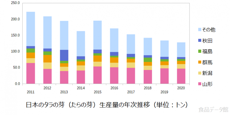 日本のタラの芽（たらの芽）生産量の推移グラフ2020年まで