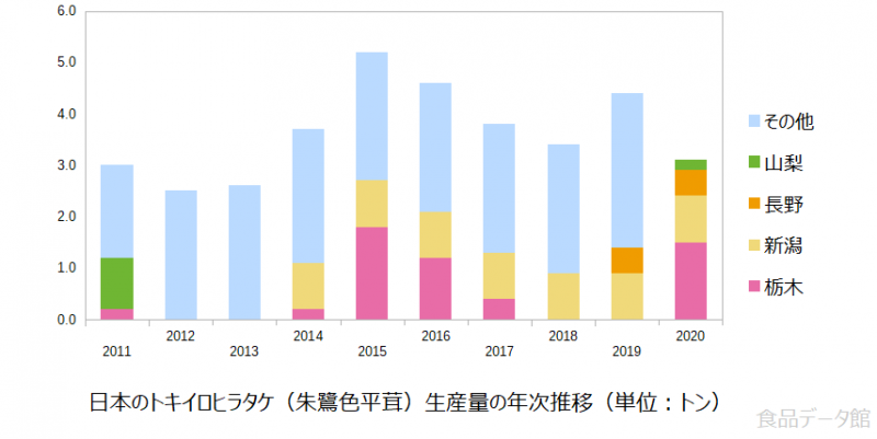 日本のトキイロヒラタケ（朱鷺色平茸）生産量の推移グラフ2020年まで