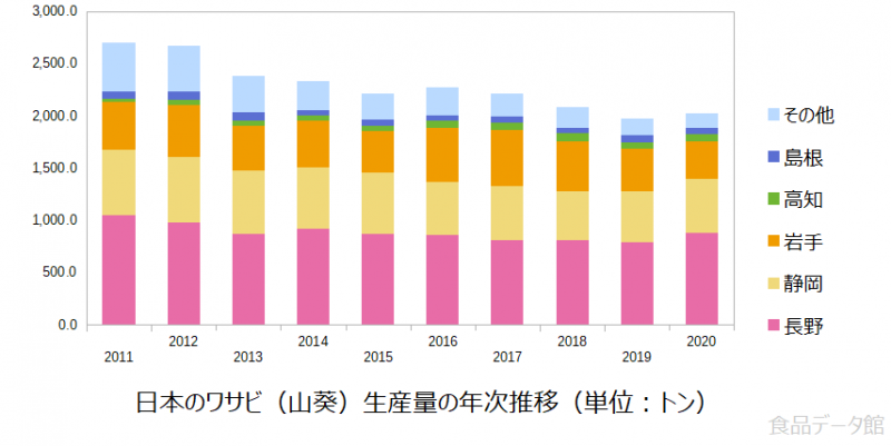 日本のワサビ（山葵）生産量の推移グラフ2020年まで