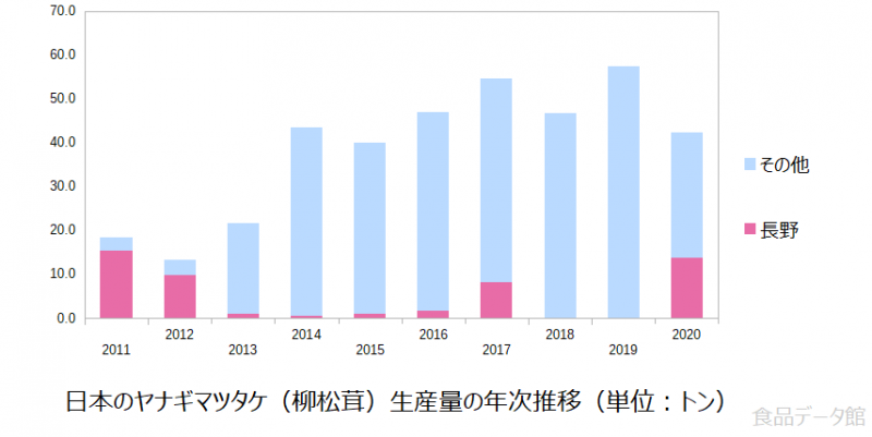 日本のヤナギマツタケ（柳松茸）生産量の推移グラフ2020年まで