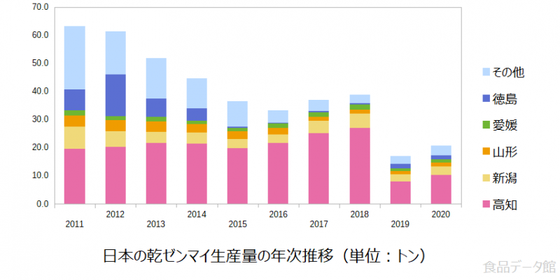 日本の乾ゼンマイ生産量の推移グラフ2020年まで