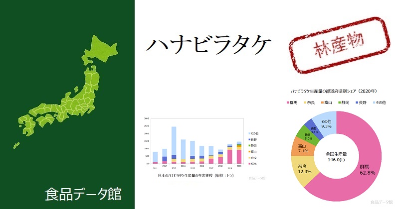 日本のハナビラタケ生産量ランキングのアイキャッチ