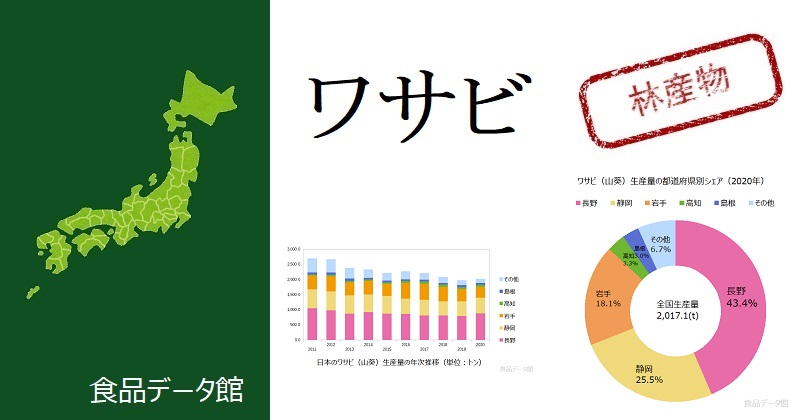日本のワサビ（山葵）生産量ランキングのアイキャッチ