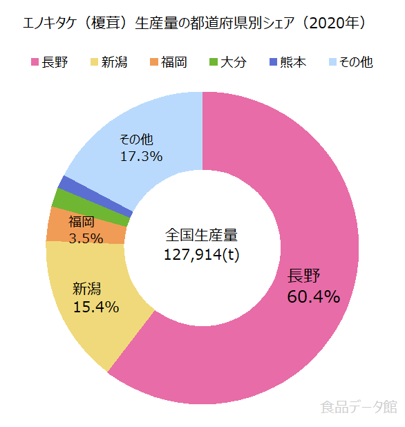 日本のエノキタケ（榎茸）生産量の割合グラフ2020年