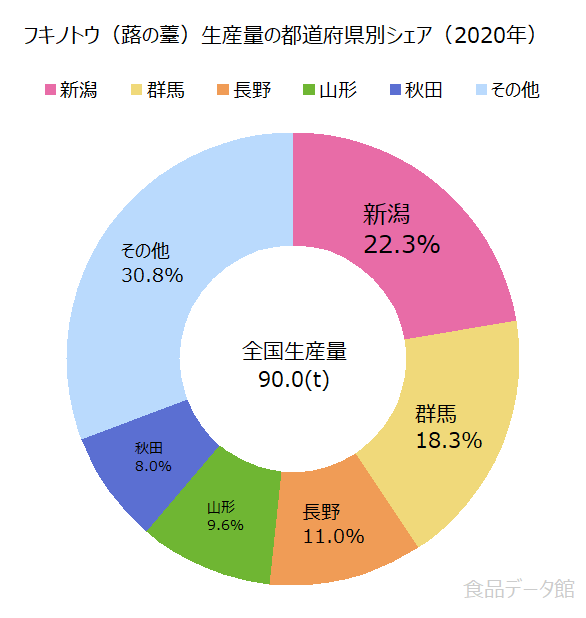 日本のフキノトウ（蕗の薹）生産量の割合グラフ2020年