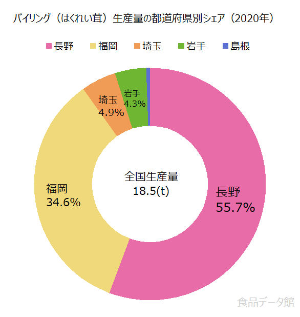 日本のバイリング（はくれい茸）生産量の割合グラフ2020年