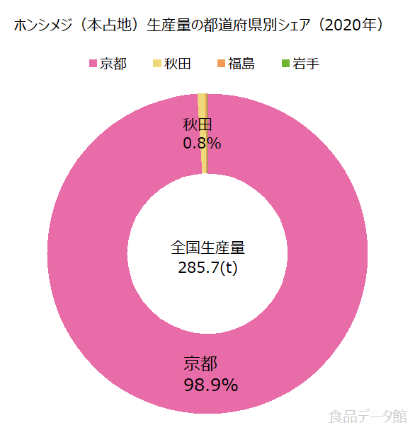 日本のホンシメジ（本占地）生産量の割合グラフ2020年