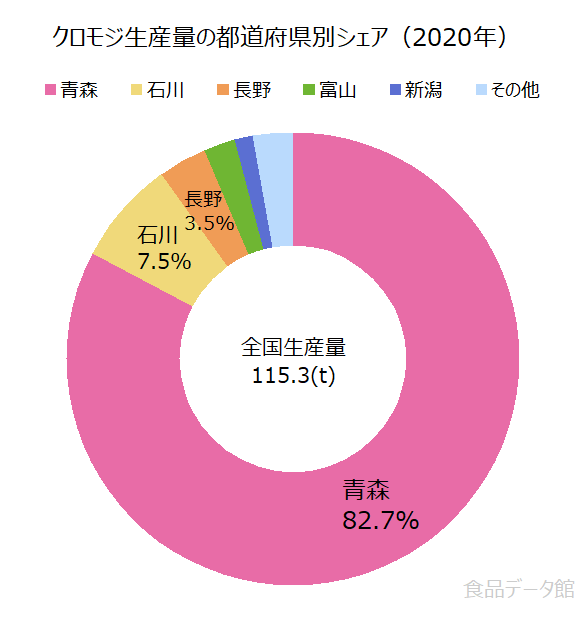 日本のクロモジ生産量の割合グラフ2020年