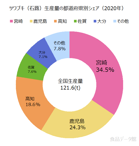 日本のツワブキ（石蕗）生産量の割合グラフ2020年
