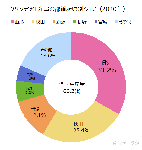 日本のクサソテツ生産量の割合グラフ2020年