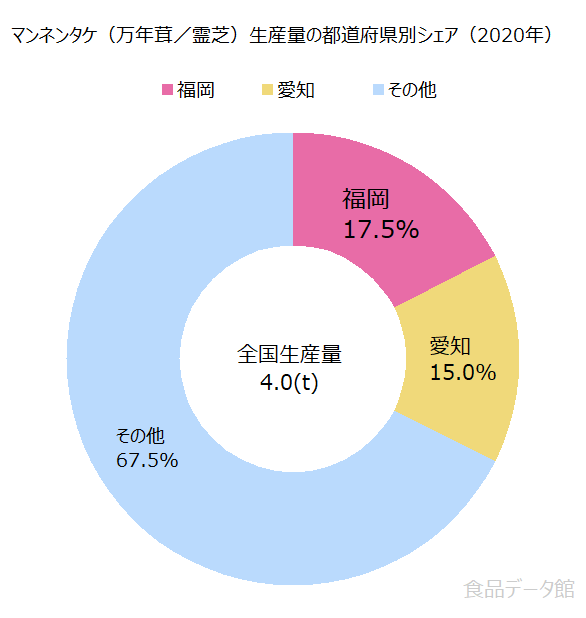 日本のマンネンタケ（万年茸／霊芝）生産量の割合グラフ2020年