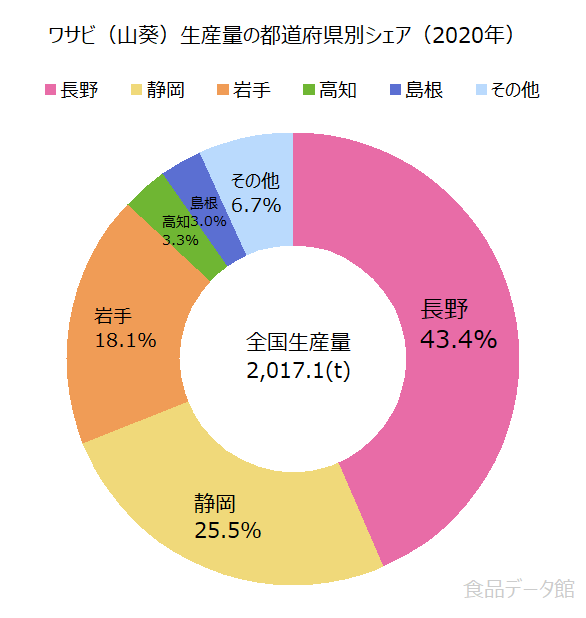 日本のワサビ（山葵）生産量の割合グラフ2020年