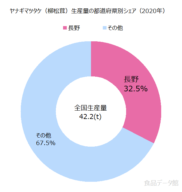 日本のヤナギマツタケ（柳松茸）生産量の割合グラフ2020年