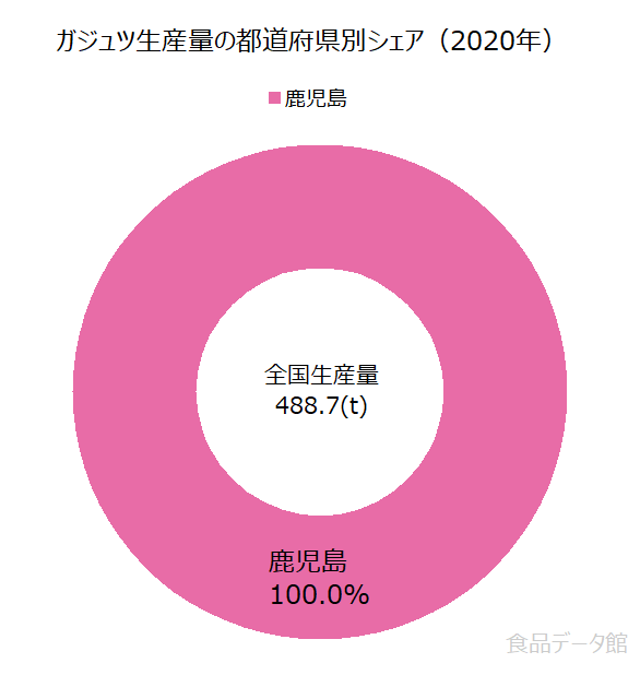日本のガジュツ生産量の割合グラフ2020年