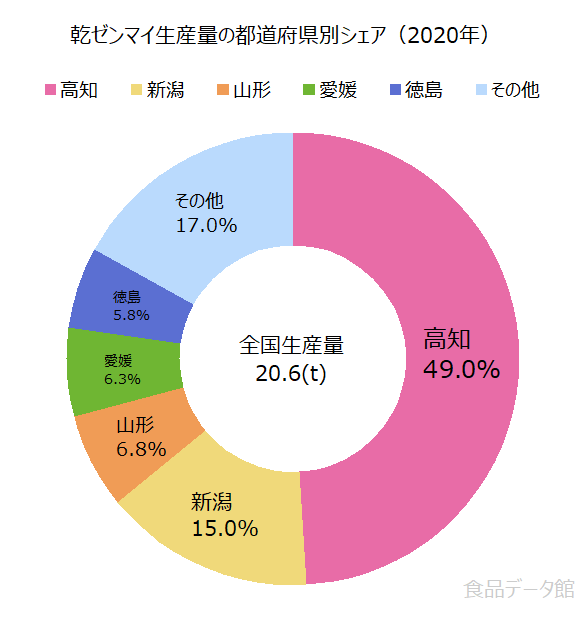 日本の乾ゼンマイ生産量の割合グラフ2020年
