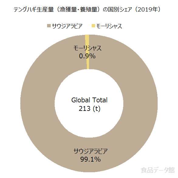 世界のテングハギ生産量の割合グラフ2019年