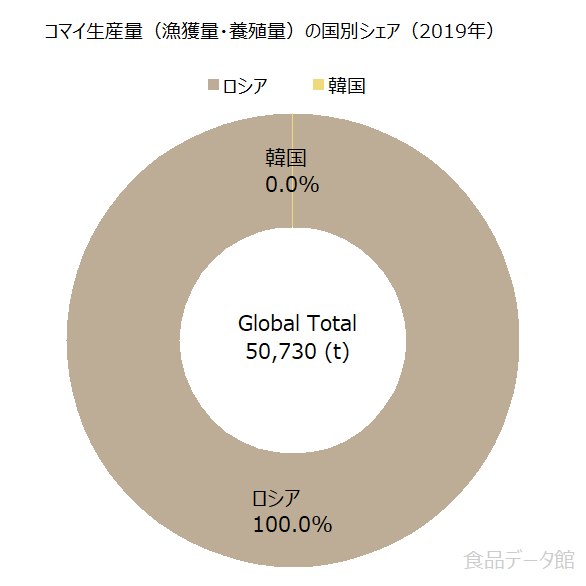 世界のコマイ生産量の割合グラフ2019年