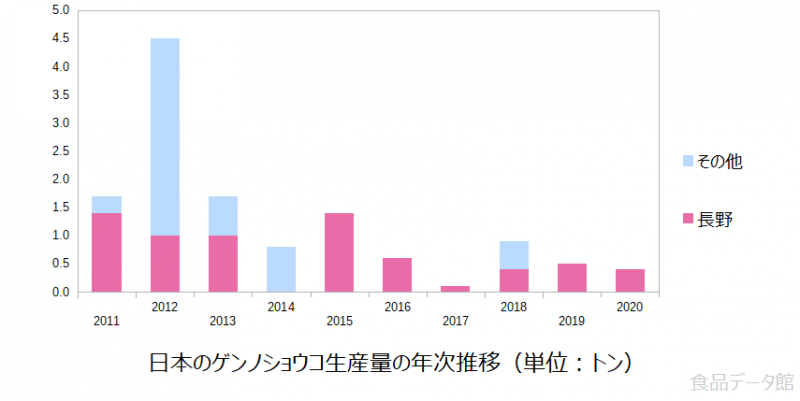 日本のゲンノショウコ生産量の推移グラフ2020年まで